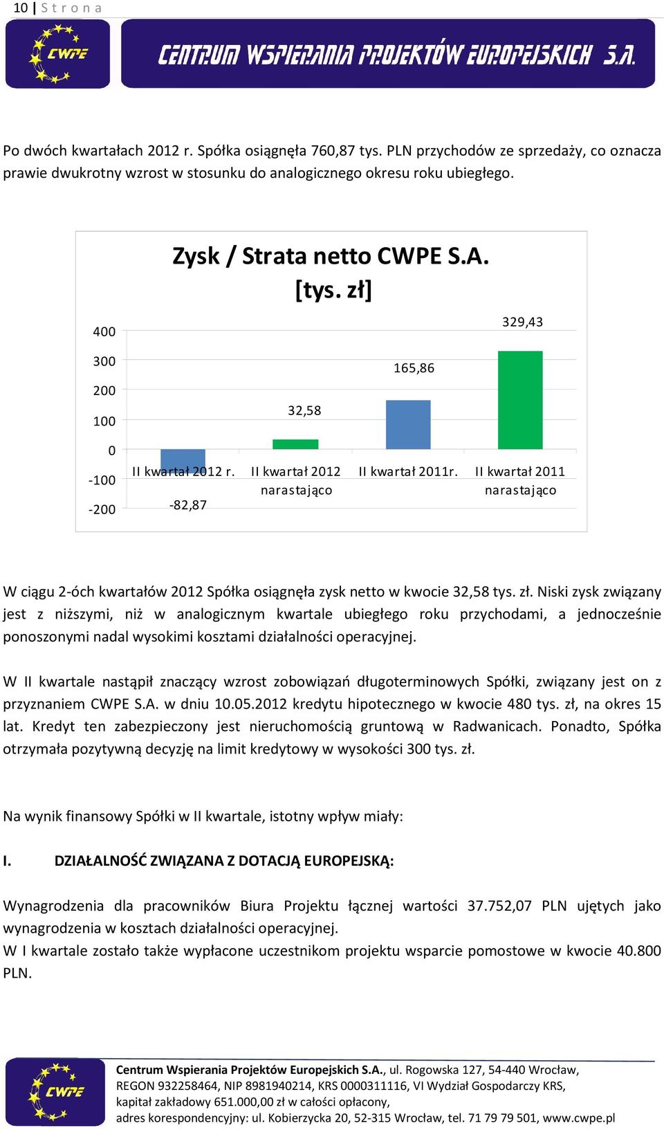 II kwartał 2011 narastająco W ciągu 2-óch kwartałów 2012 Spółka osiągnęła zysk netto w kwocie 32,58 tys. zł.