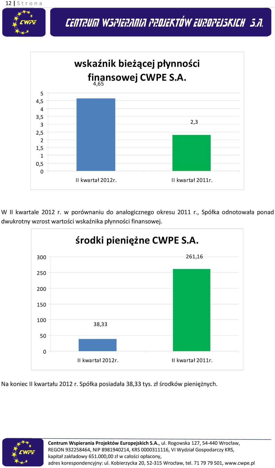 , Spółka odnotowała ponad dwukrotny wzrost wartości wskaźnika płynności finansowej. środki pieniężne CWPE S.A.