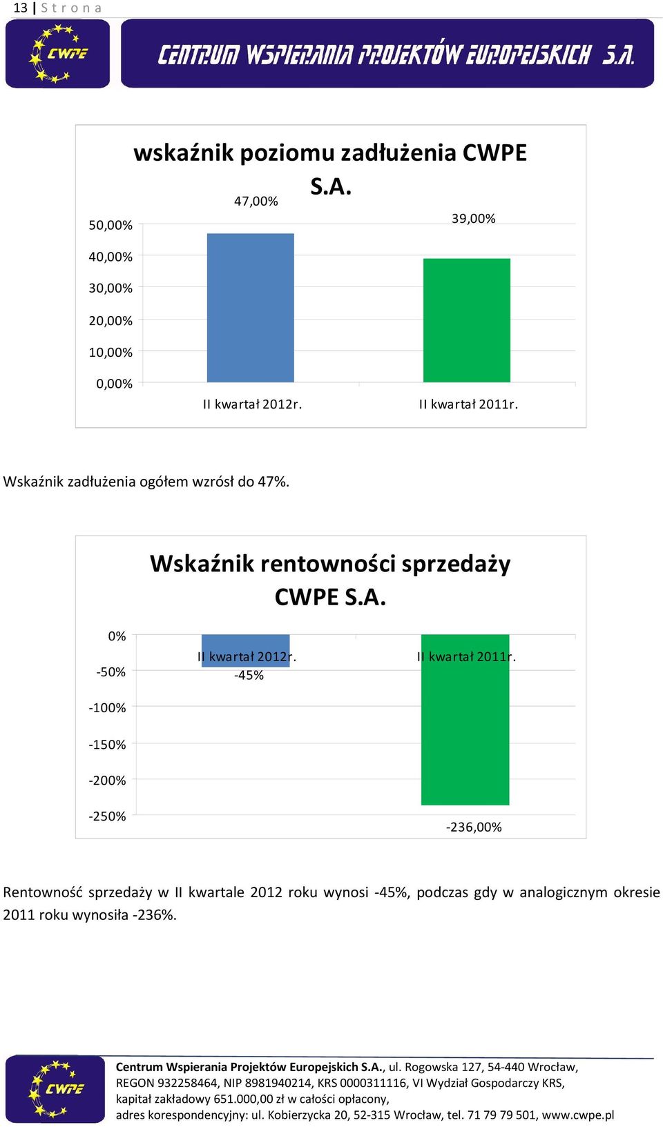 Wskaźnik rentowności sprzedaży CWPE S.A. 0% -50% II kwartał 2012r. II kwartał 2011r.