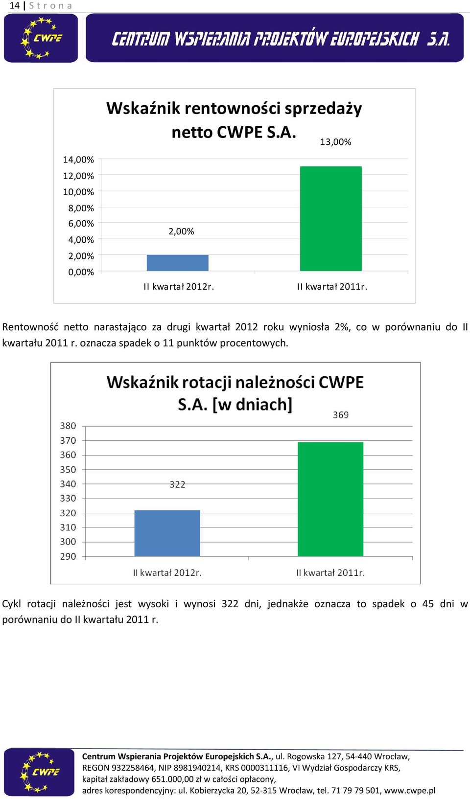 Rentowność netto narastająco za drugi kwartał 2012 roku wyniosła 2%, co w porównaniu do II kwartału 2011 r.