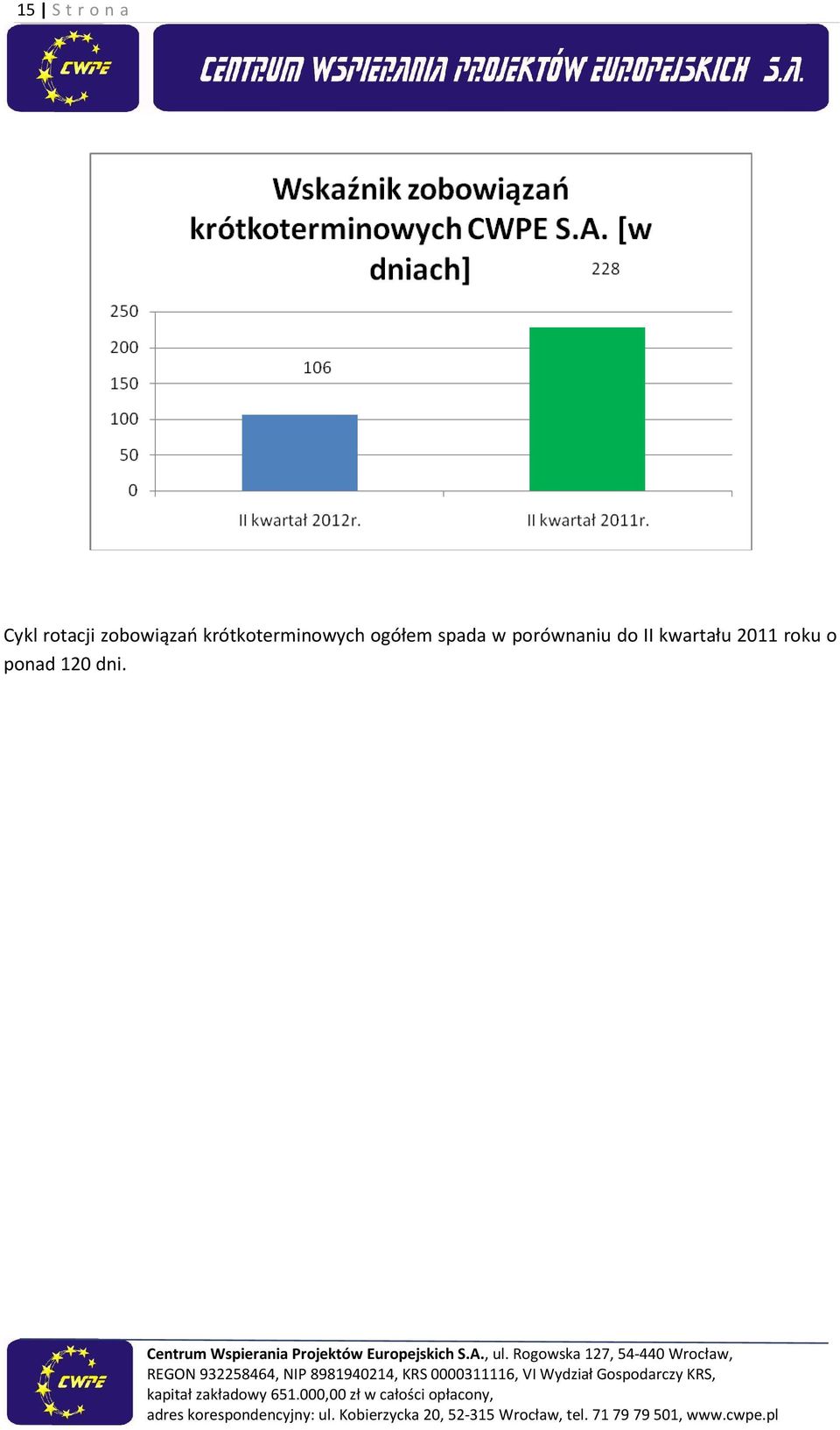 ogółem spada w porównaniu do