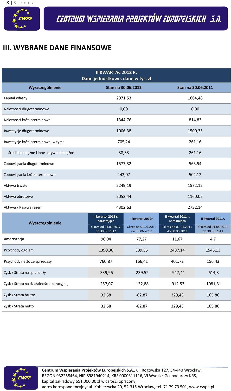 2011 Kapitał własny 2071,53 1664,48 Należności długoterminowe 0,00 0,00 Należności krótkoterminowe 1344,76 814,83 Inwestycje długoterminowe 1006,38 1500,35 Inwestycje krótkoterminowe, w tym: 705,24