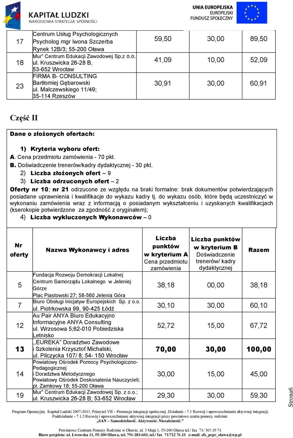 Malczewskiego 11/49; 35-114 Rzeszów 59,50 30,00 89,50 41,09 10,00 52,09 30,91 30,00 60,91 Część Dane o złożonych ofertach: 1) Kryteria wyboru ofert: A. Cena przedmiotu zamówienia - 70 pkt. B.