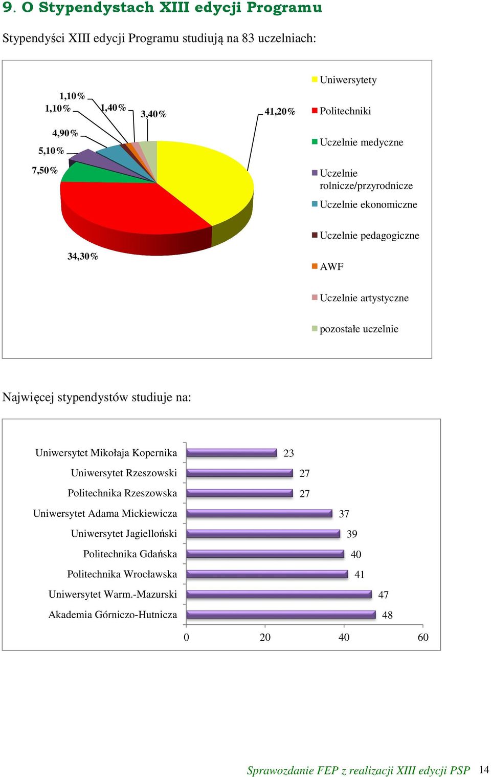 stypendystów studiuje na: Uniwersytet Mikołaja Kopernika 23 Uniwersytet Rzeszowski 27 Politechnika Rzeszowska 27 Uniwersytet Adama Mickiewicza 37 Uniwersytet