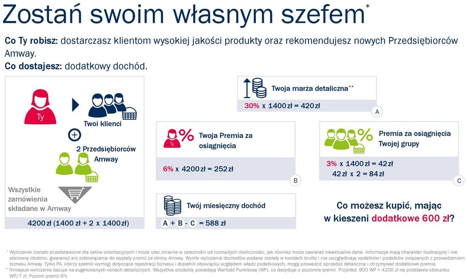 Twoja marża detaliczna 30% x 1400 zł = 420 zł B A 3% x 1400 zł = 42 zł 42 zł x 2 = 84 zł Premia za osiągnięcia Twojej grupy Co możesz kupić, mając w kieszeni dodatkowe 600 zł?