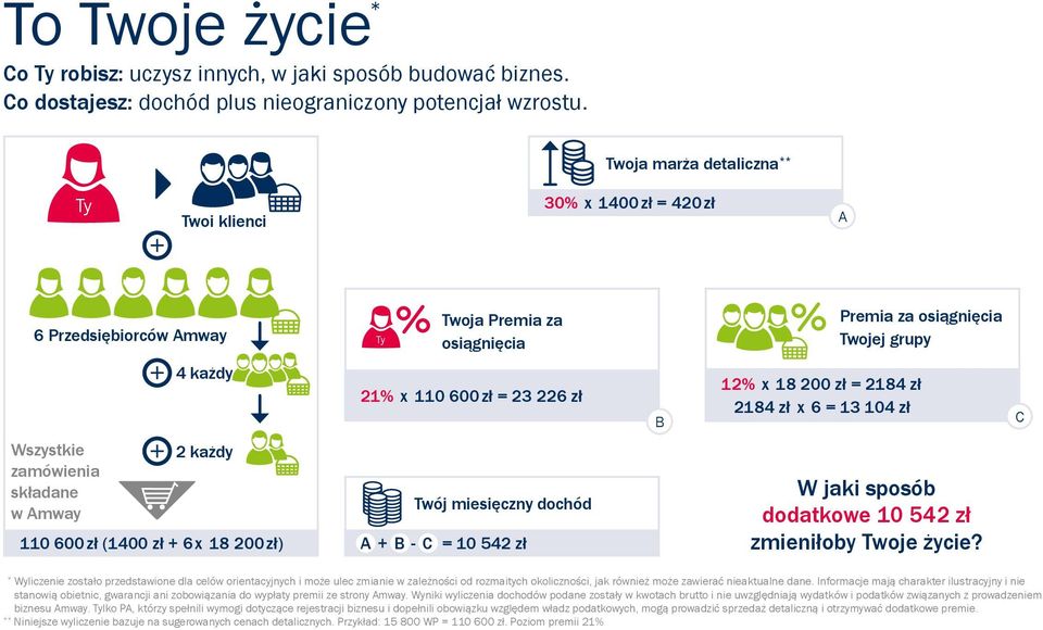 zł = 2184 zł 2184 zł x 6 = 13 104 zł C Wszystkie zamówienia składane w Amway 2 każdy 110 600 zł (1400 zł + 6 x 18 200 zł) Twój miesięczny dochód A + B - C = 10 542 zł W jaki sposób dodatkowe 10 542