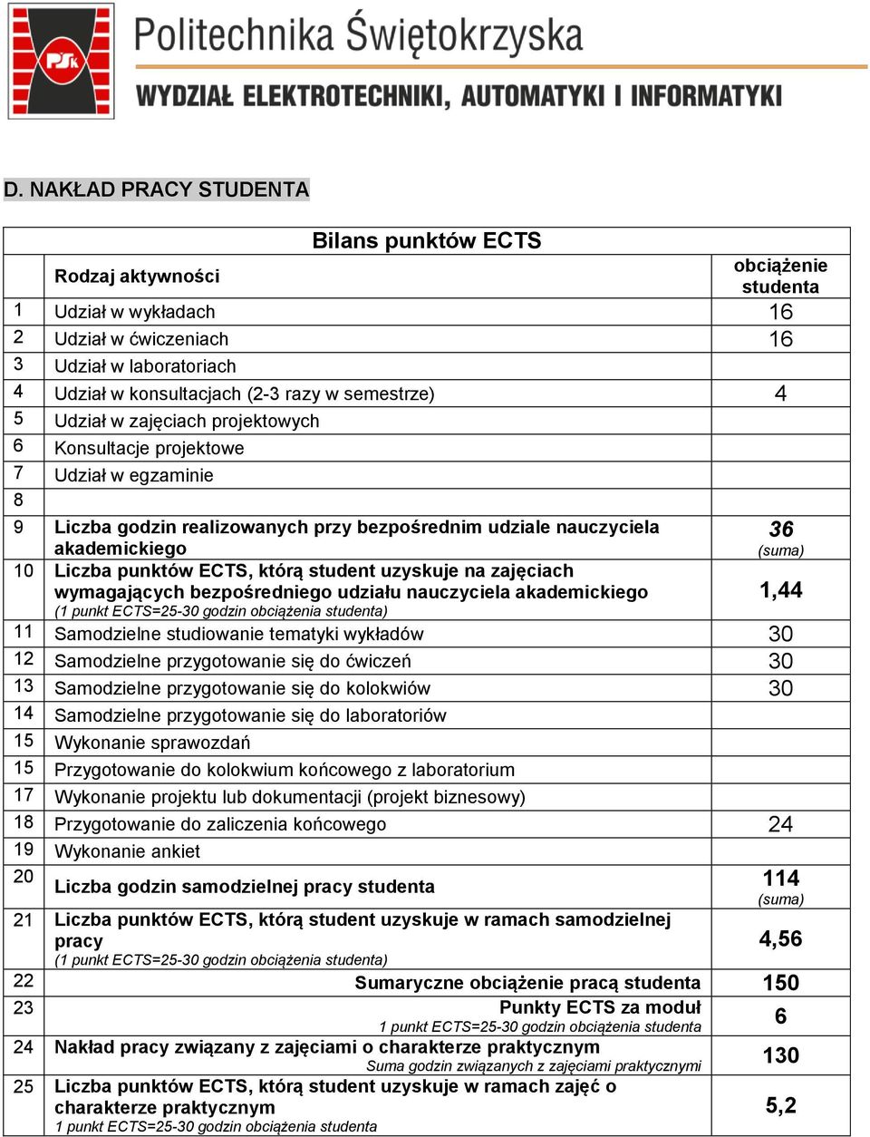 ECTS, którą student uzyskuje na zajęciach wymagających bezpośredniego udziału nauczyciela akademickiego (1 punkt ECTS=25-30 godzin obciążenia studenta) 36 (suma) 11 Samodzielne studiowanie tematyki