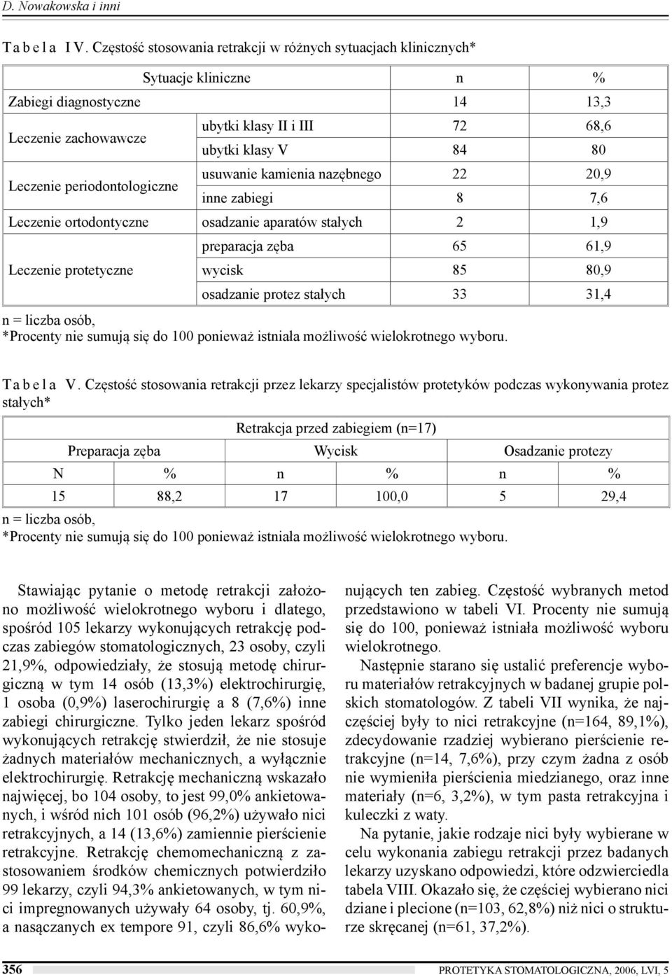 ubytki klasy V 84 80 usuwanie kamienia nazębnego 22 20,9 inne zabiegi 8 7,6 Leczenie ortodontyczne osadzanie aparatów stałych 2 1,9 Leczenie protetyczne preparacja zęba 65 61,9 wycisk 85 80,9