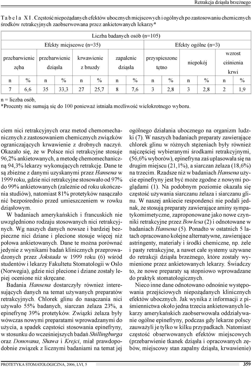 przebarwienie dziąsła krwawienie z bruzdy Liczba badanych osób (n=105) zapalenie dziąsła przyspieszone tętno Efekty ogólne (n=3) niepokój wzrost ciśnienia n % n % n % n % n % n % n % 7 6,6 35 33,3 27