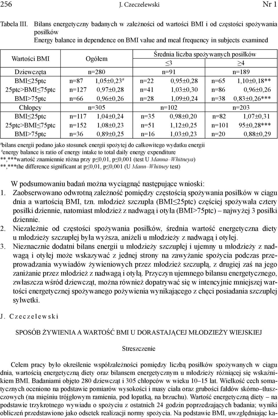 Średnia liczba spożywanych posiłków 3 4 Dziewczęta n=280 n=91 n=189 BMI 25ptc n=87 1,05±0,23 n=22 0,95±0,28 n=65 1,10±0,18** 25ptc>BMI 75ptc n=127 0,97±0,28 n=41 1,03±0,30 n=86 0,96±0,26 BMI>75ptc