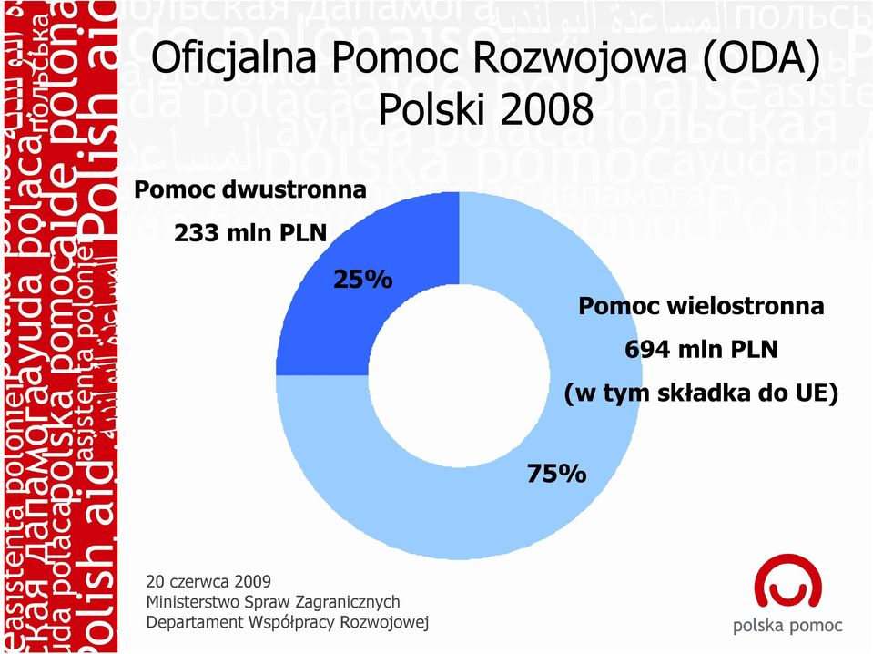 mln PLN 25% Pomoc wielostronna