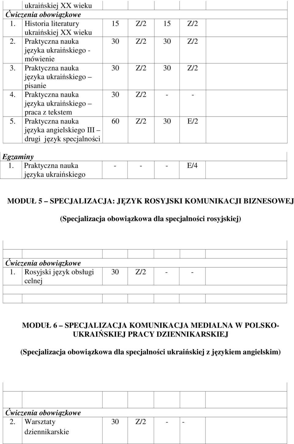 Praktyczna nauka języka ukraińskiego 15 Z/2 15 Z/2 30 Z/2 - - 60 Z/2 30 E/2 - - - E/4 MODUŁ 5 SPECJALIZACJA: JĘZYK ROSYJSKI KOMUNIKACJI BIZNESOWEJ (Specjalizacja obowiązkowa