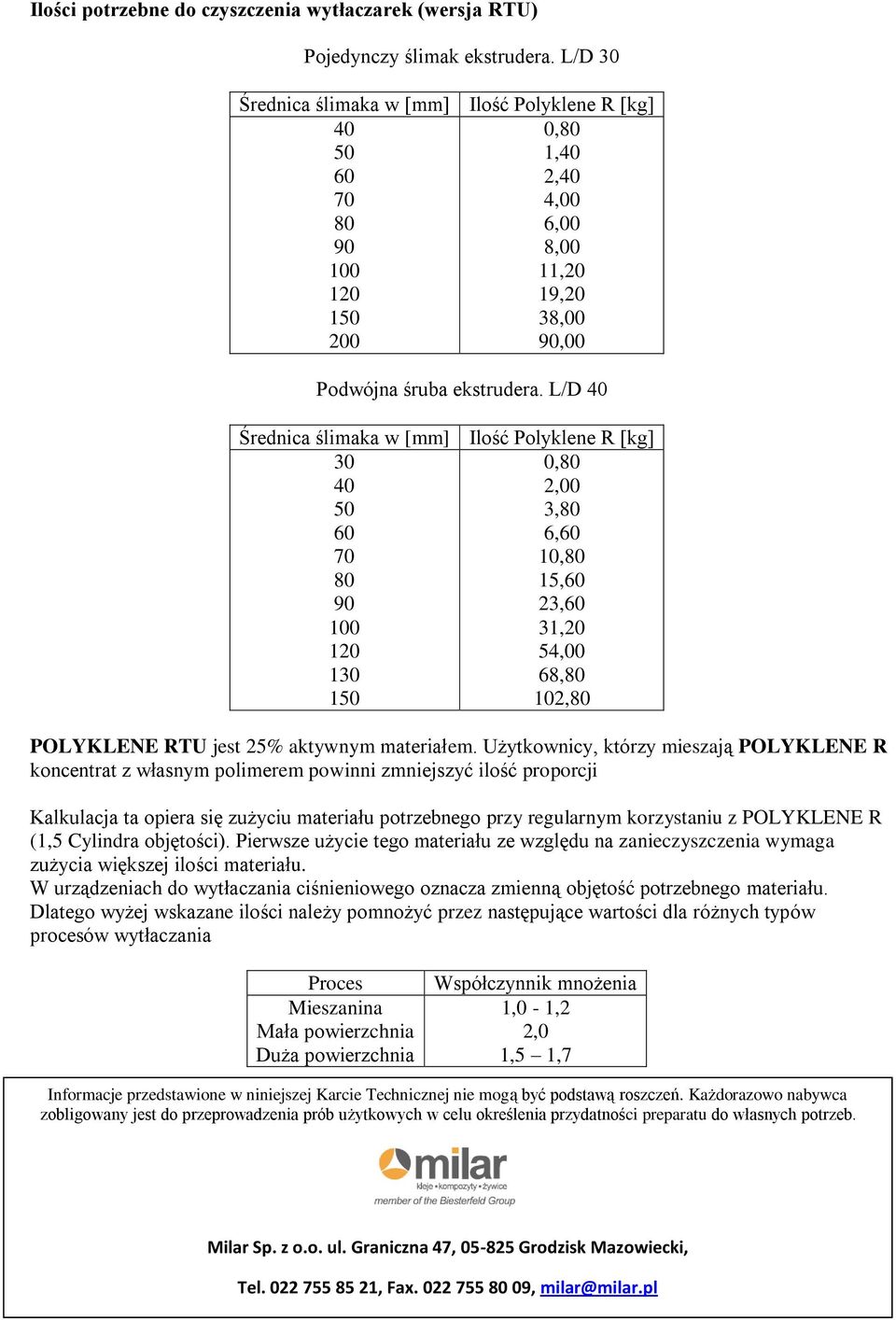 L/D 40 Średnica ślimaka w [mm] Ilość Polyklene R [kg] 30 0,80 40 2,00 50 3,80 60 6,60 70 10,80 80 15,60 90 23,60 100 31,20 120 54,00 130 68,80 150 102,80 POLYKLENE RTU jest 25% aktywnym materiałem.