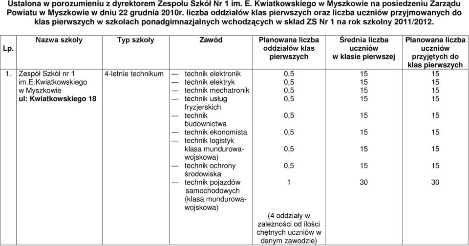 Nazwa szkoły Typ szkoły Zawód oddziałów klas pier