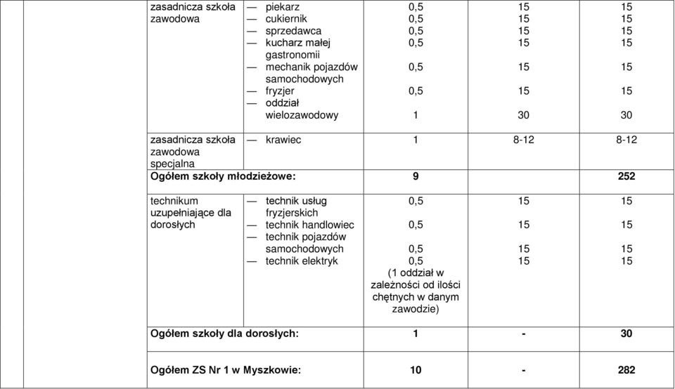 młodzieżowe: 9 2 technikum uzupełniające dla dorosłych fryzjerskich technik handlowiec technik pojazdów