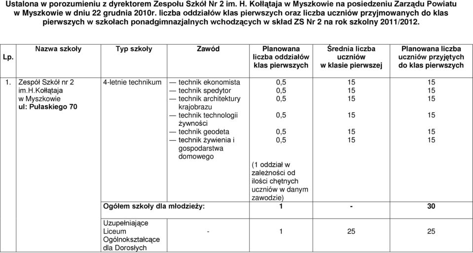 Nazwa szkoły Typ szkoły Zawód Planowana liczba oddziałów klas pierwszych 