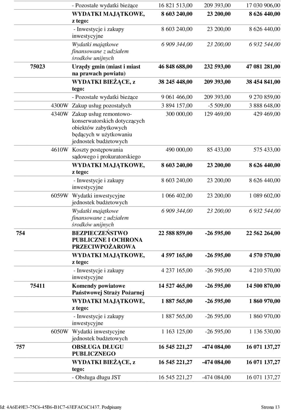 BIEŻĄCE, z 38 245 448,00 209 393,00 38 454 841,00 - Pozostałe wydatki bieżące 9 061 466,00 209 393,00 9 270 859,00 4300W Zakup usług pozostałych 3 894 157,00-5 509,00 3 888 648,00 4340W Zakup usług