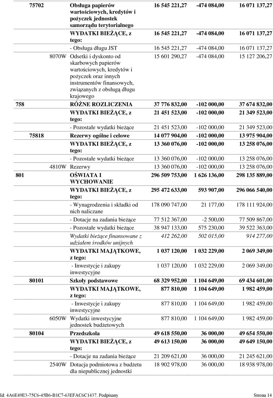 krajowego 15 601 290,27-474 084,00 15 127 206,27 758 RÓŻNE ROZLICZENIA 37 776 832,00-102 000,00 37 674 832,00 WYDATKI BIEŻĄCE, z 21 451 523,00-102 000,00 21 349 523,00 - Pozostałe wydatki bieżące 21
