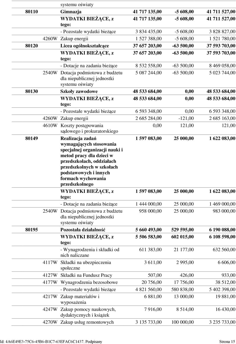 532 558,00-63 500,00 8 469 058,00 2540W Dotacja podmiotowa z budżetu dla niepublicznej jednostki systemu oświaty 5 087 244,00-63 500,00 5 023 744,00 80130 Szkoły zawodowe 48 533 684,00 0,00 48 533