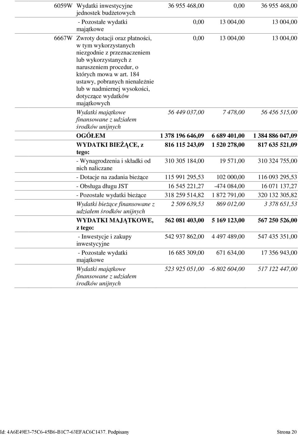 184 ustawy, pobranych nienależnie lub w nadmiernej wysokości, dotyczące wydatków majątkowych Wydatki majątkowe 56 449 037,00 7 478,00 56 456 515,00 finansowane z udziałem środków unijnych OGÓŁEM 1