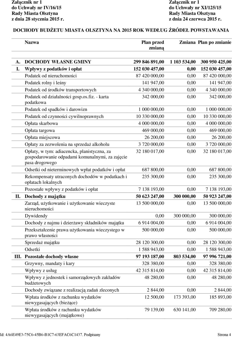 Wpływy z podatków i opłat 152 030 457,00 0,00 152 030 457,00 Podatek od nieruchomości 87 420 000,00 0,00 87 420 000,00 Podatek rolny i leśny 141 947,00 0,00 141 947,00 Podatek od środków