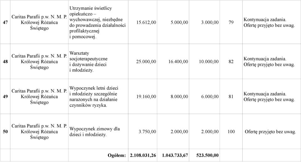 000,00 82 49 Caritas Parafii p.w. N. M. P. Królowej Różańca Świętego Wypoczynek letni dzieci i młodzieży szczególnie narażonych na działanie czynników ryzyka. 19.160,00 8.