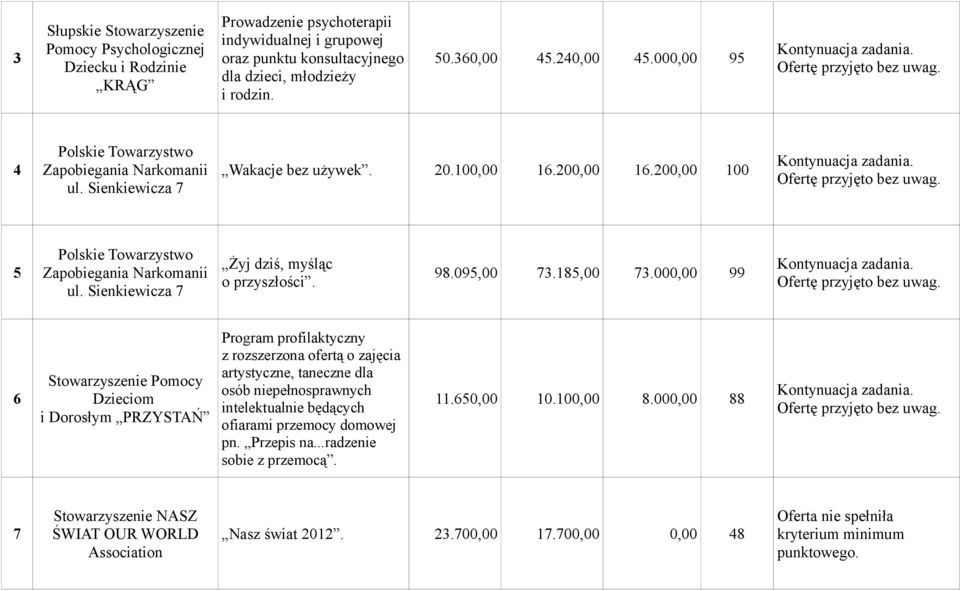 Sienkiewicza 7 Żyj dziś, myśląc o przyszłości. 98.095,00 73.185,00 73.