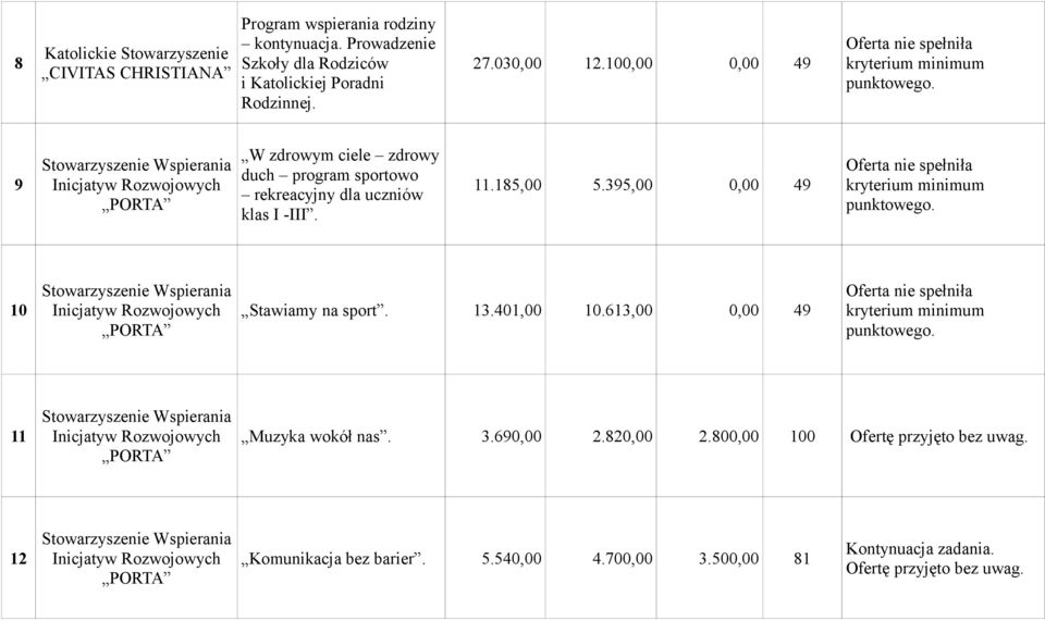 395,00 0,00 49 10 Stowarzyszenie Wspierania Inicjatyw Rozwojowych PORTA Stawiamy na sport. 13.401,00 10.