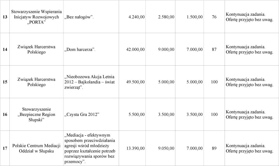 000,00 100 16 Stowarzyszenie Bezpieczne Region Słupski Czysta Gra 2012 5.500,00 3.