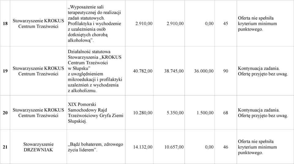 910,00 0,00 45 19 Stowarzyszenie KROKUS Centrum Trzeźwości Działalność statutowa Stowarzyszenia KROKUS Centrum Trzeźwości w Słupsku z uwzględnieniem mikroedukacji i