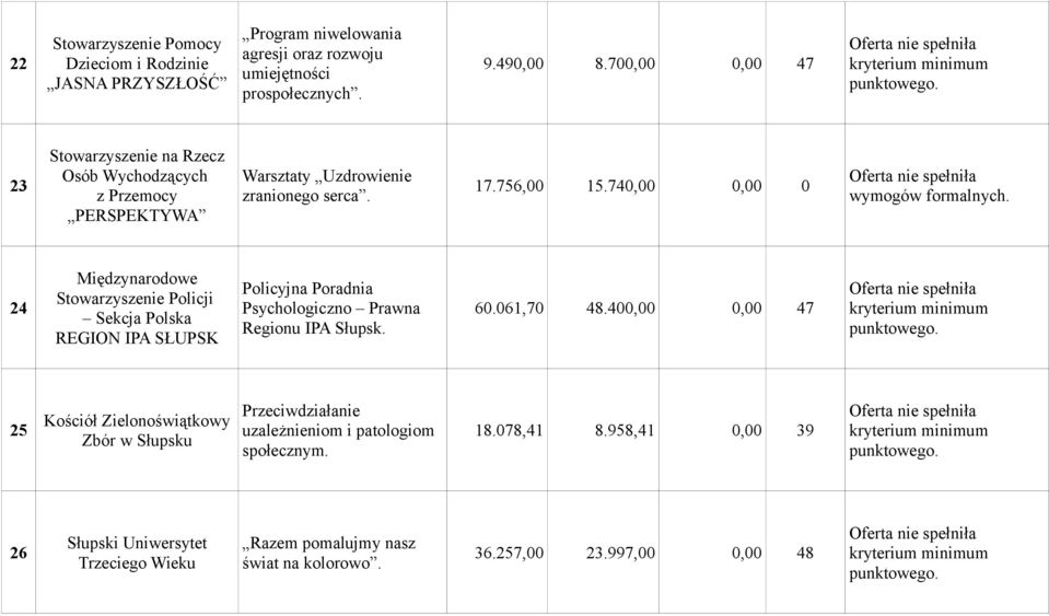 24 Międzynarodowe Stowarzyszenie Policji Sekcja Polska REGION IPA SŁUPSK Policyjna Poradnia Psychologiczno Prawna Regionu IPA Słupsk. 60.061,70 48.