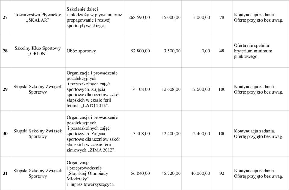 Zajęcia sportowe dla uczniów szkół słupskich w czasie ferii letnich LATO 2012. 14.108,00 12.608,00 12.