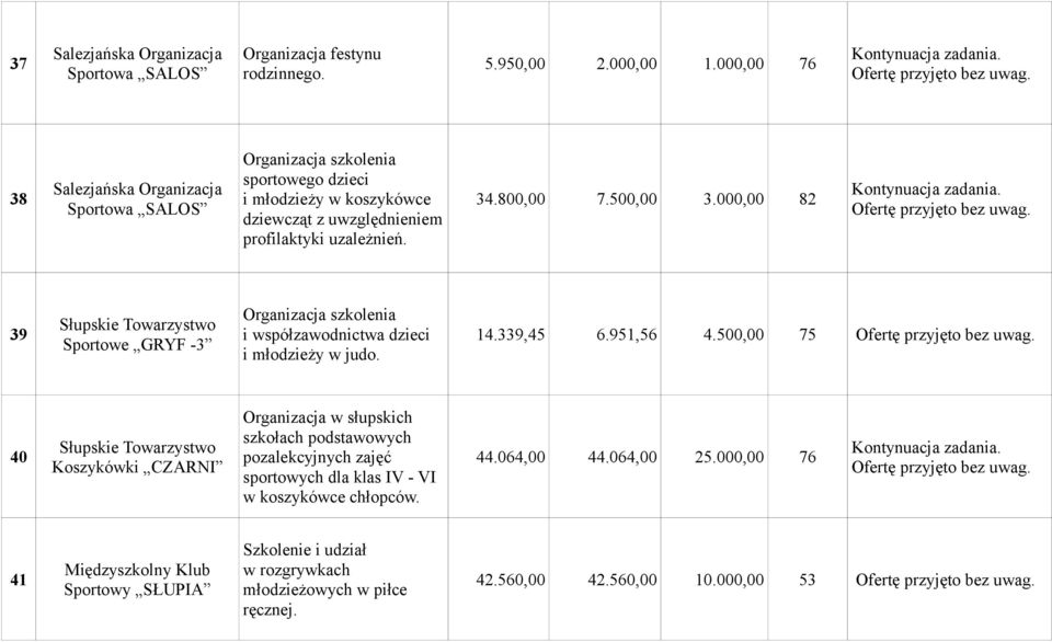 000,00 82 39 Słupskie Towarzystwo Sportowe GRYF -3 Organizacja szkolenia i współzawodnictwa dzieci i młodzieży w judo. 14.339,45 6.951,56 4.