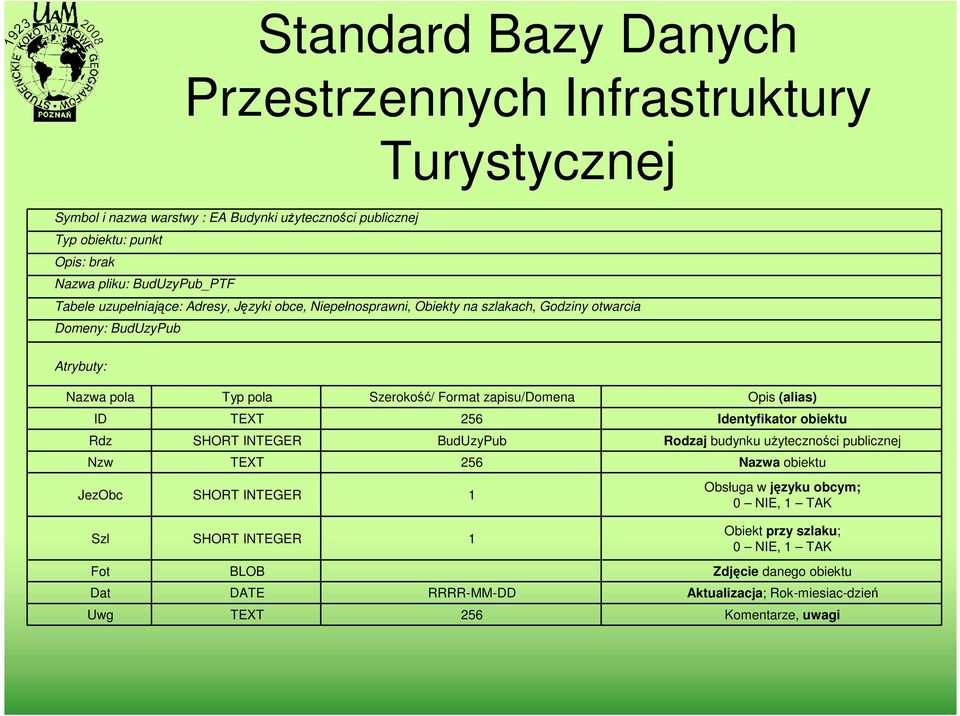 Opis (alias) ID TEXT 256 Identyfikator obiektu Rdz SHORT INTEGER BudUzyPub Rodzaj budynku uŝyteczności publicznej Nzw TEXT 256 Nazwa obiektu JezObc SHORT INTEGER 1 Szl SHORT INTEGER