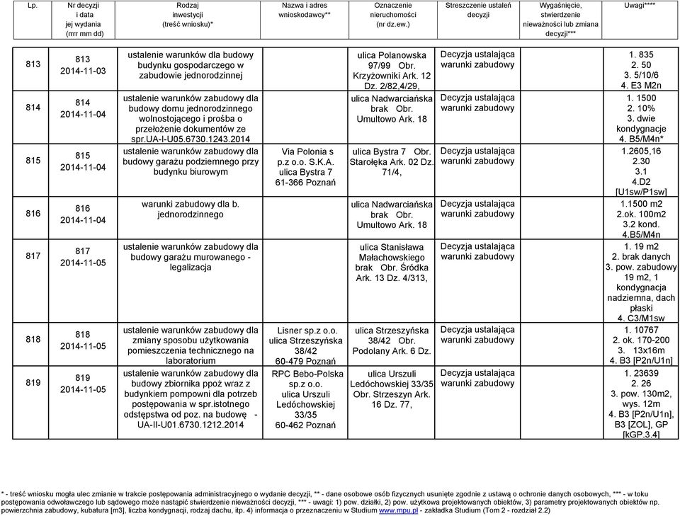 jednorodzinnego budowy garażu murowanego - legalizacja zmiany sposobu użytkowania pomieszczenia technicznego na laboratorium budowy zbiornika ppoż wraz z budynkiem pompowni dla potrzeb postępowania w