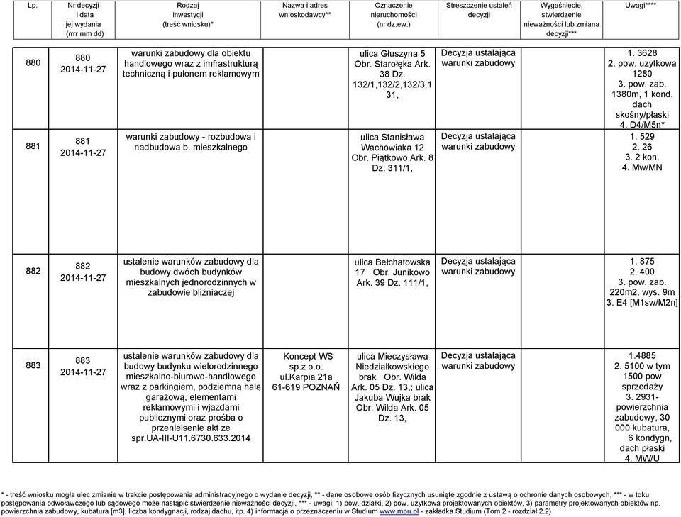 4. Mw/MN 882 882 2014-11-27 budowy dwóch budynków mieszkalnych jednorodzinnych w zabudowie bliźniaczej ulica Bełchatowska 17 Obr. Junikowo Ark. 39 Dz. 111/1, 1. 875 2. 400 3. pow. zab. 220m2, wys.