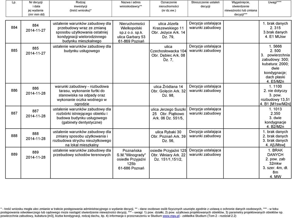 budynku usługowego (gabinety dentystyczne) zmiany sposobu użytkowania i rozbudowa strychu nieużytkowego na lokal mieszkalny przebudowy schodów terenowych Nieruchomości Wielkopolski sp.z o.o. sp.k. ulica Garbary 53 61-869 Poznań Poznańska S.