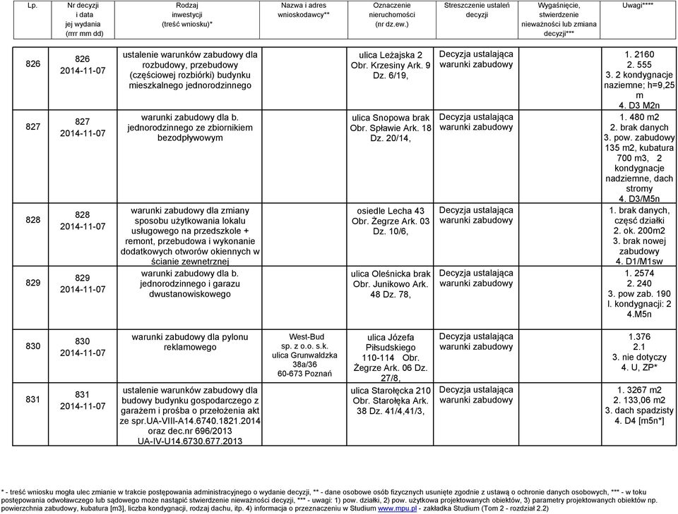 jednorodzinnego i garazu dwustanowiskowego ulica Leżajska 2 Obr. Krzesiny Ark. 9 Dz. 6/19, ulica Snopowa brak Obr. Spławie Ark. 18 Dz. 20/14, osiedle Lecha 43 Obr. Żegrze Ark. 03 Dz.