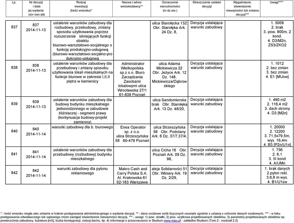 mieszkalnych na funkcje biurowe w zakresie I,II,II piętra w kamienicy budowy budynku mieszkalnego jednorodzinnego w zabudowie bliźniaczej - segment prawy (kontynuacja budowy-projekt zamienny)