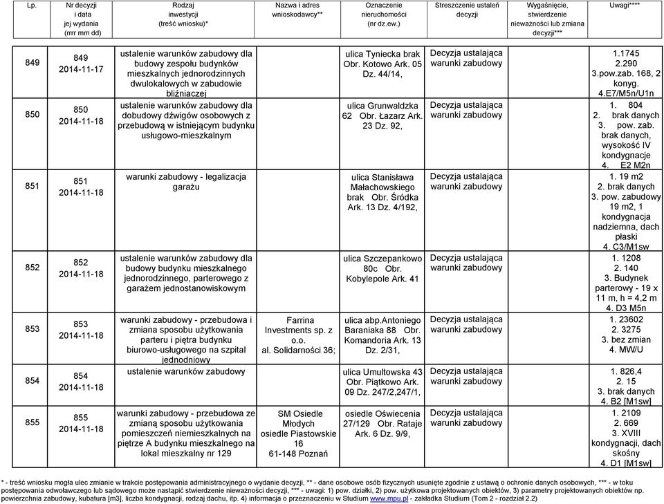 użytkowania parteru i piętra budynku biurowo-usługowego na szpital jednodniowy Farrina Investments sp. z o.o. al. Solidarności 36; ulica Tyniecka brak Obr. Kotowo Ark. 05 Dz.