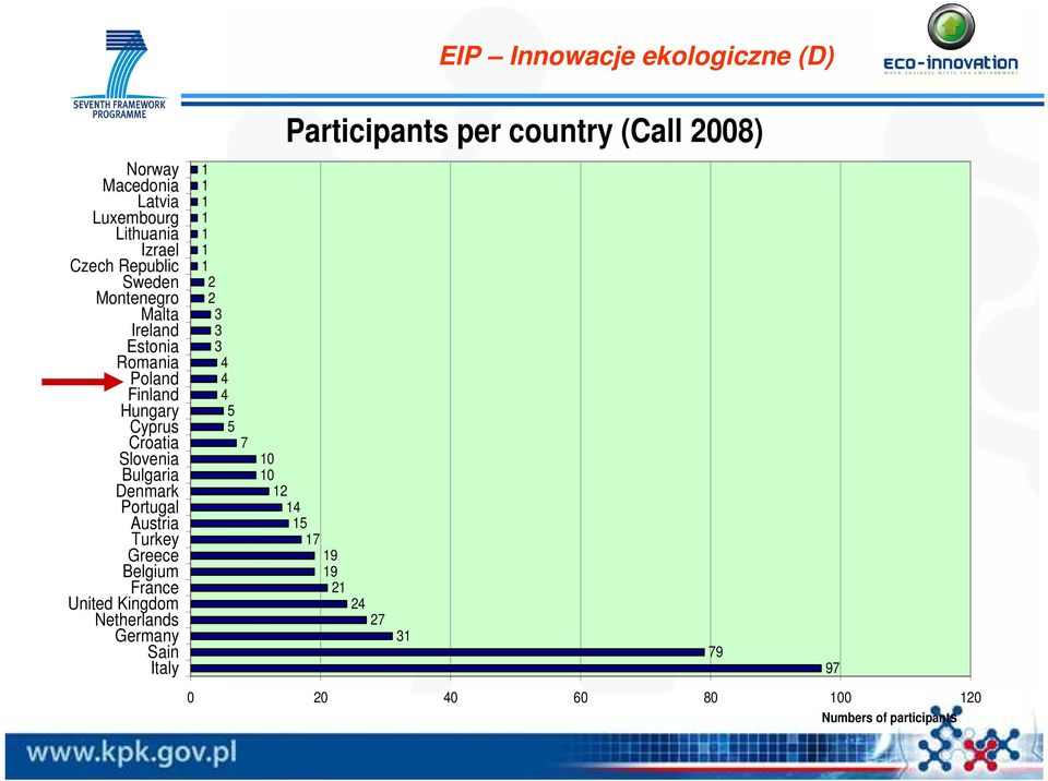 United Kingdom Netherlands Germany Sain Italy 1 1 1 1 1 1 1 2 2 3 3 3 4 4 4 5 5 7 EIP Innowacje ekologiczne (D)