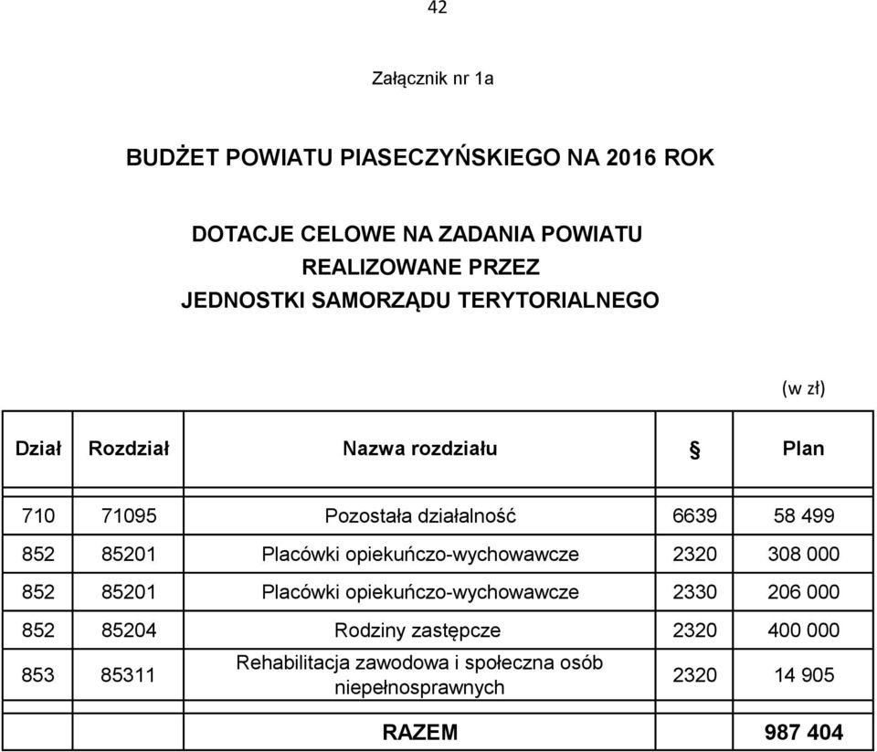 85201 Placówki opiekuńczo-wychowawcze 2320 308 000 852 85201 Placówki opiekuńczo-wychowawcze 2330 206 000 852 85204