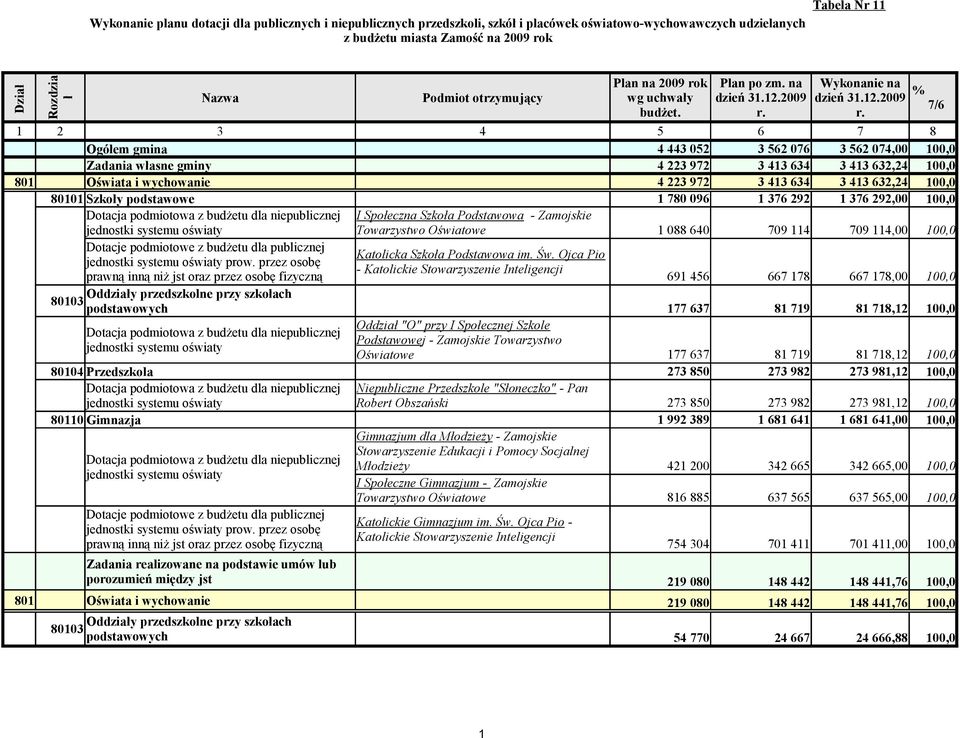 k wg uchwały budżet. Plan po zm. na dzień 31.12.2009 r.