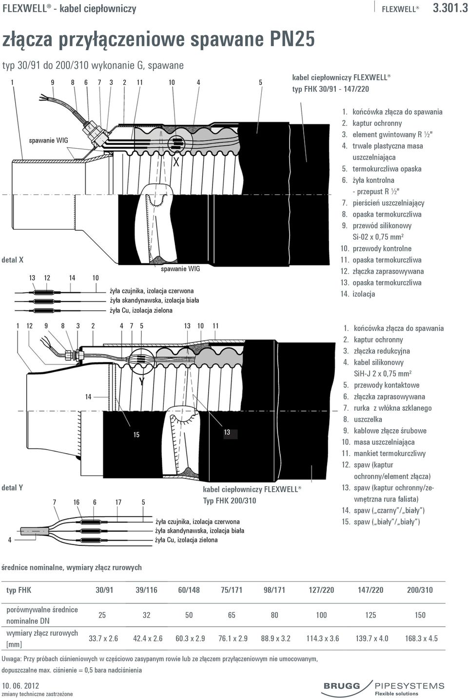 skandynawska, izolacja biała żyła Cu, izolacja zielona 1. końcówka złącza do spawania 2. kaptur ochronny 3. element gwintowany R ½" 4. trwale plastyczna masa uszczelniająca 5. termokurczliwa opaska 6.