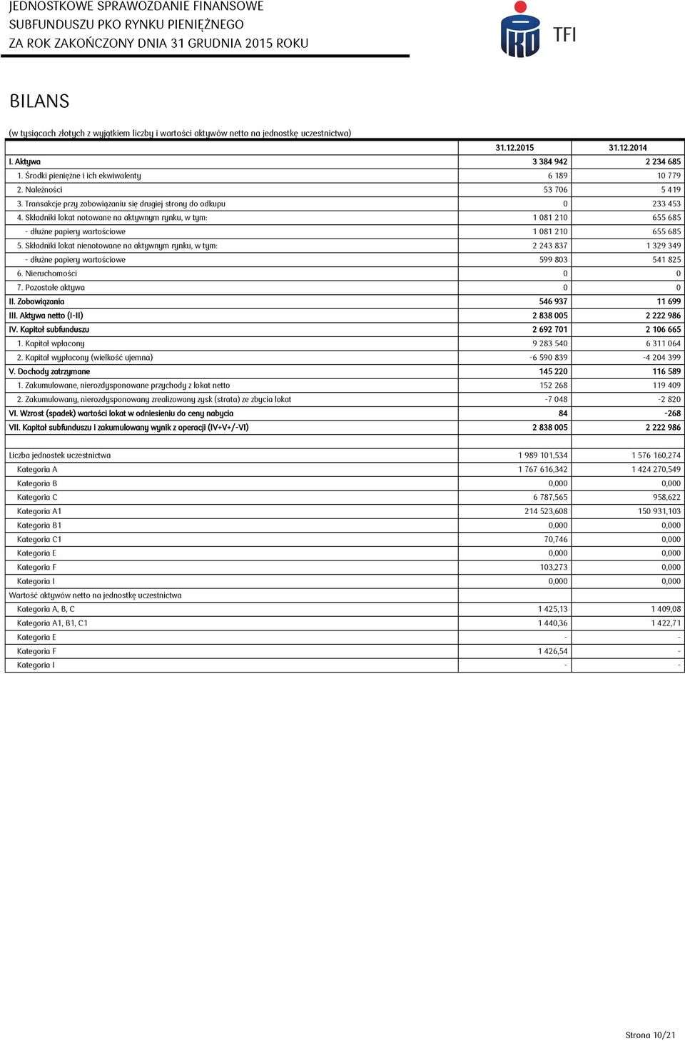 Składniki lokat notowane na aktywnym rynku, w tym: 1 081 210 655 685 - dłużne papiery wartościowe 1 081 210 655 685 5.