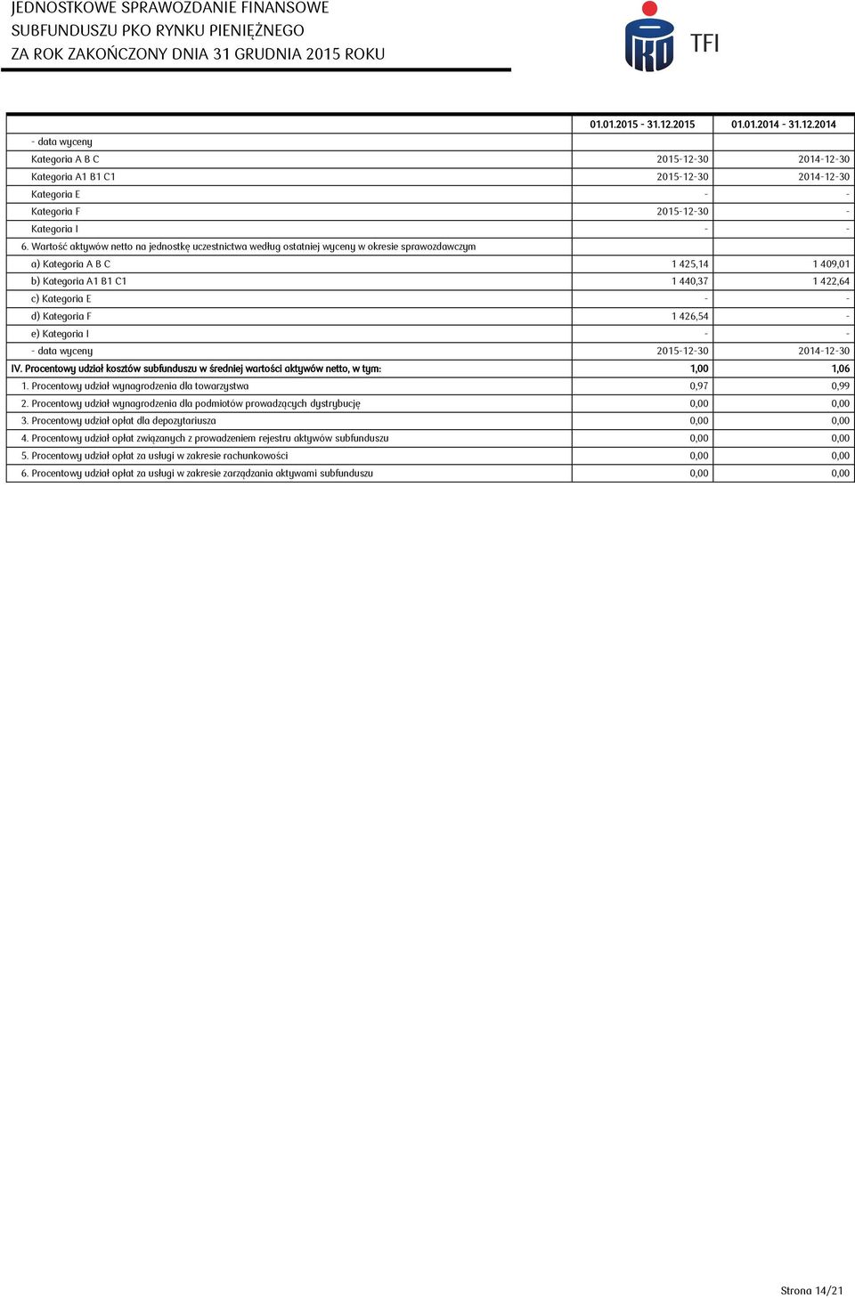 Kategoria F 1 426,54 - e) Kategoria I - - - data wyceny 2015-12-30 2014-12-30 IV. Procentowy udział kosztów subfunduszu w średniej wartości aktywów netto, w tym: 1,00 1,06 1.