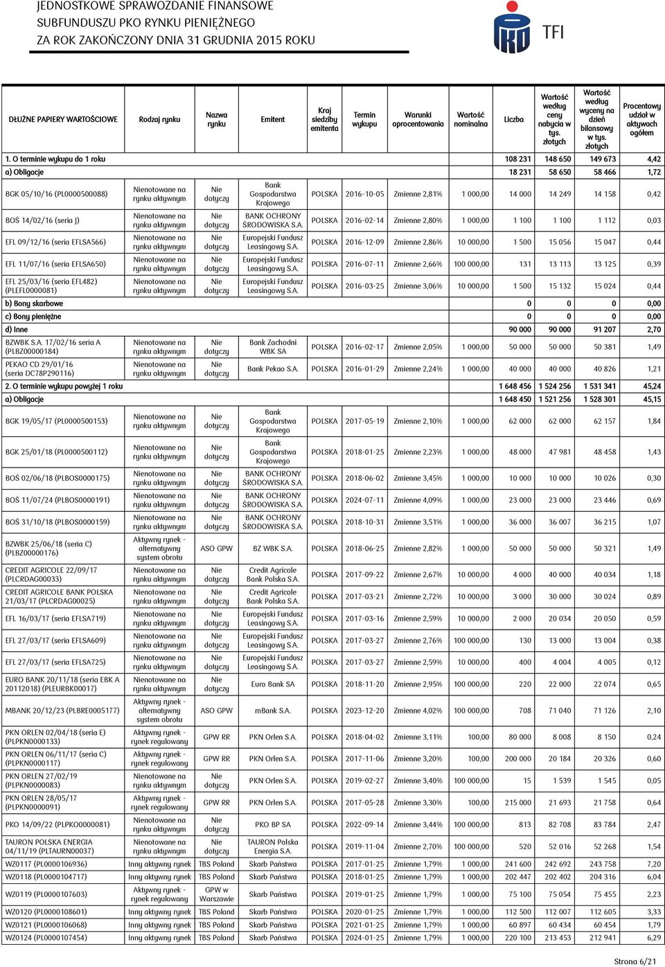 O terminie wykupu do 1 roku 108 231 148 650 149 673 4,42 a) Obligacje 18 231 58 650 58 466 1,72 BGK 05/10/16 (PL0000500088) BOŚ 14/02/16 (seria J) EFL 09/12/16 (seria EFLSA566) EFL 11/07/16 (seria
