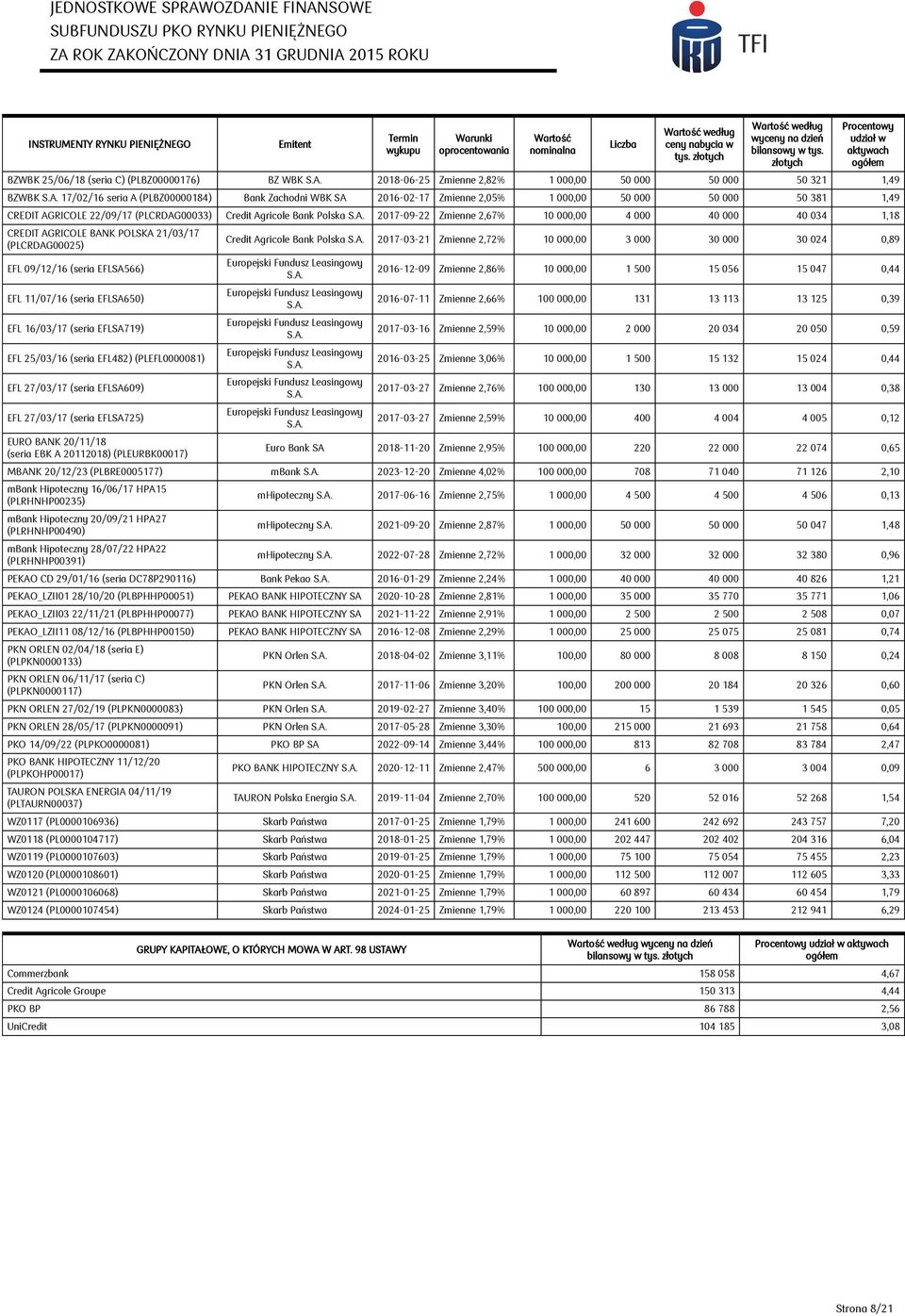 2018-06-25 Zmienne 2,82% 1 000,00 50 000 50 000 50 321 1,49 BZWBK S.A.