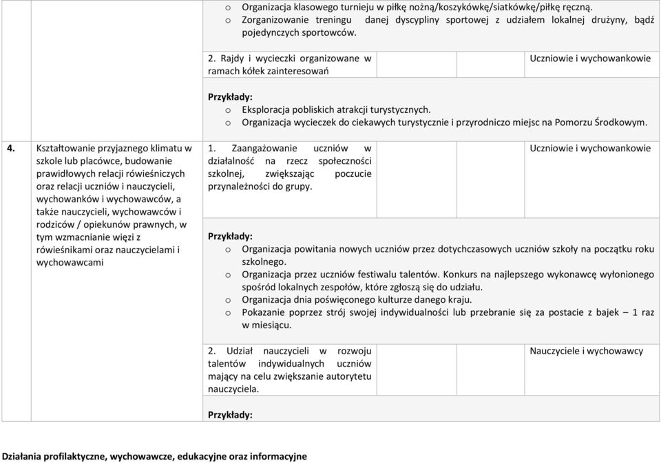 Kształtwanie przyjazneg klimatu w szkle lub placówce, budwanie prawidłwych relacji rówieśniczych raz relacji uczniów i nauczycieli, wychwanków i wychwawców, a także nauczycieli, wychwawców i rdziców