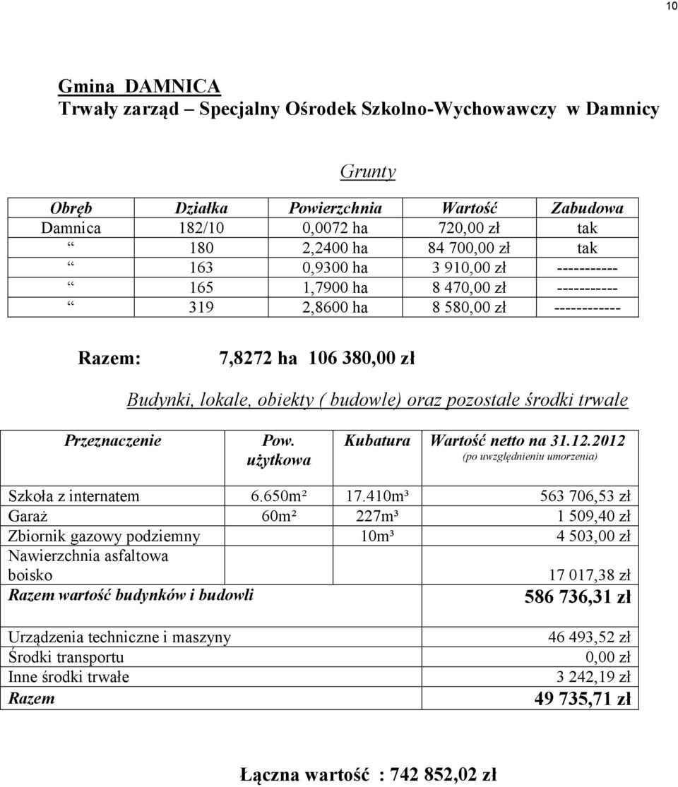 użytkowa Kubatura Wartość netto na 31.12.2012 Szkoła z internatem 6.650m² 17.